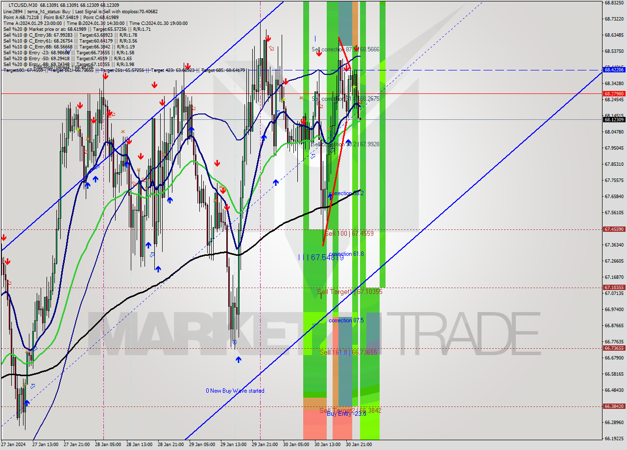 LTCUSD M30 Signal