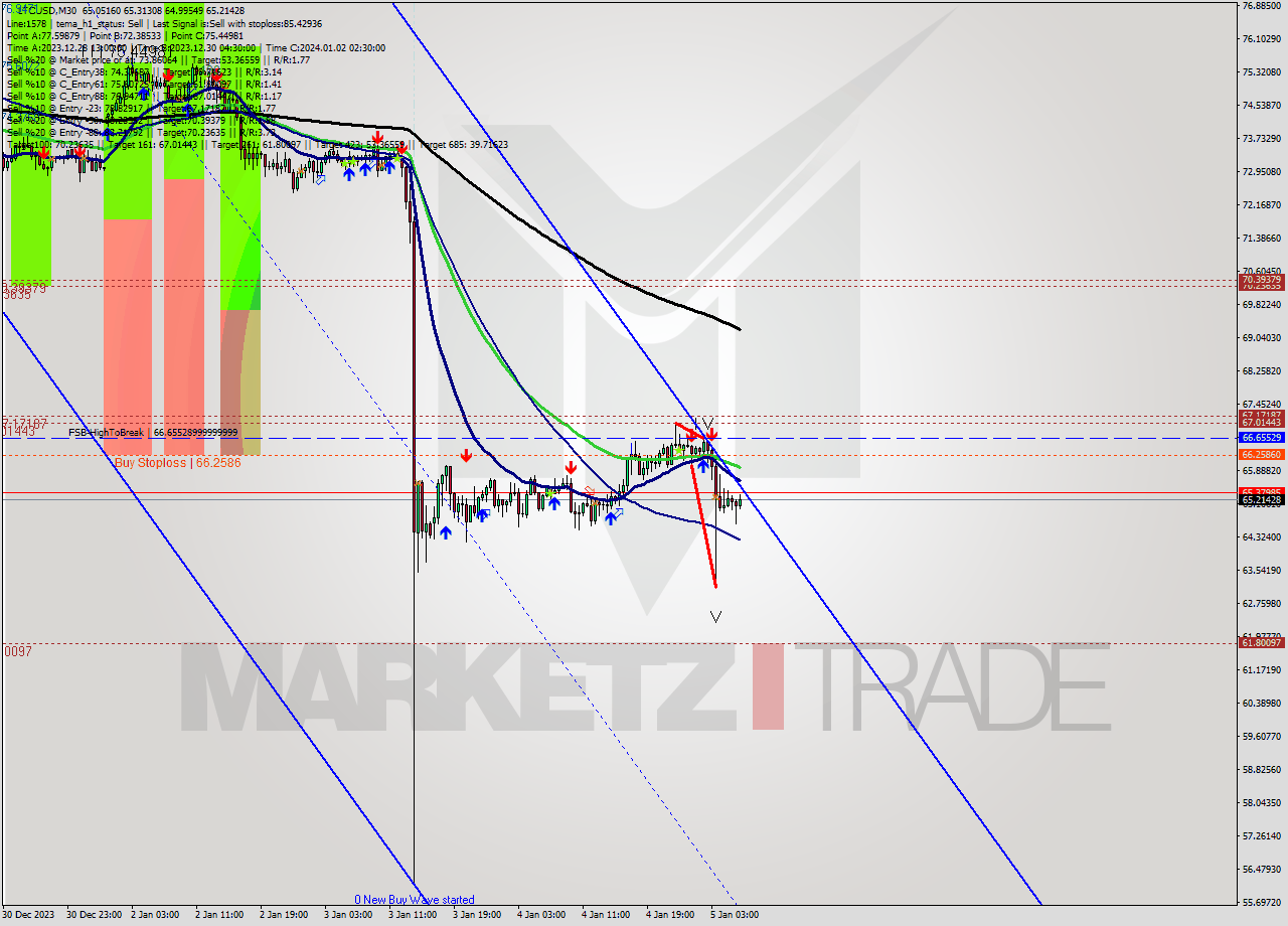 LTCUSD M30 Signal