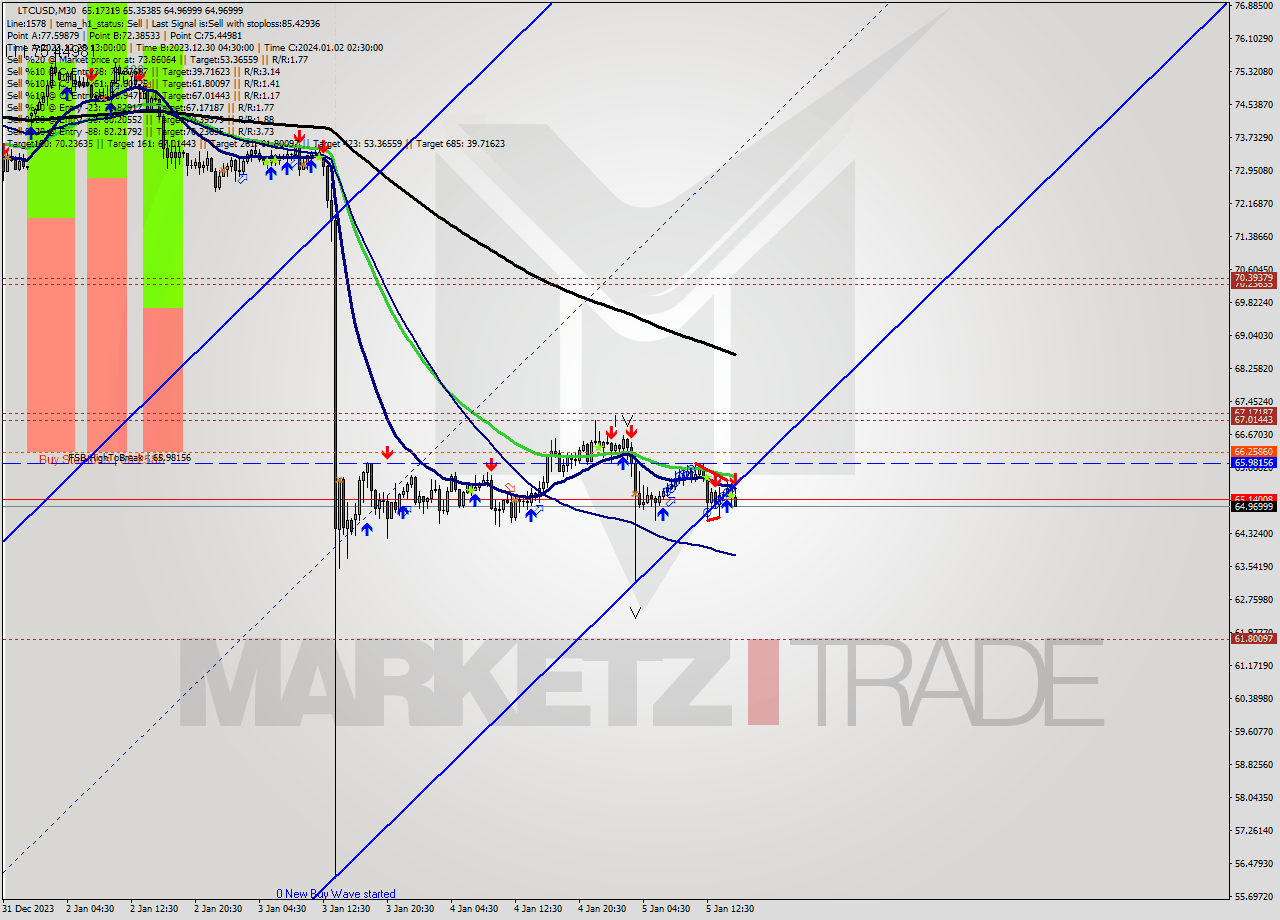 LTCUSD M30 Signal