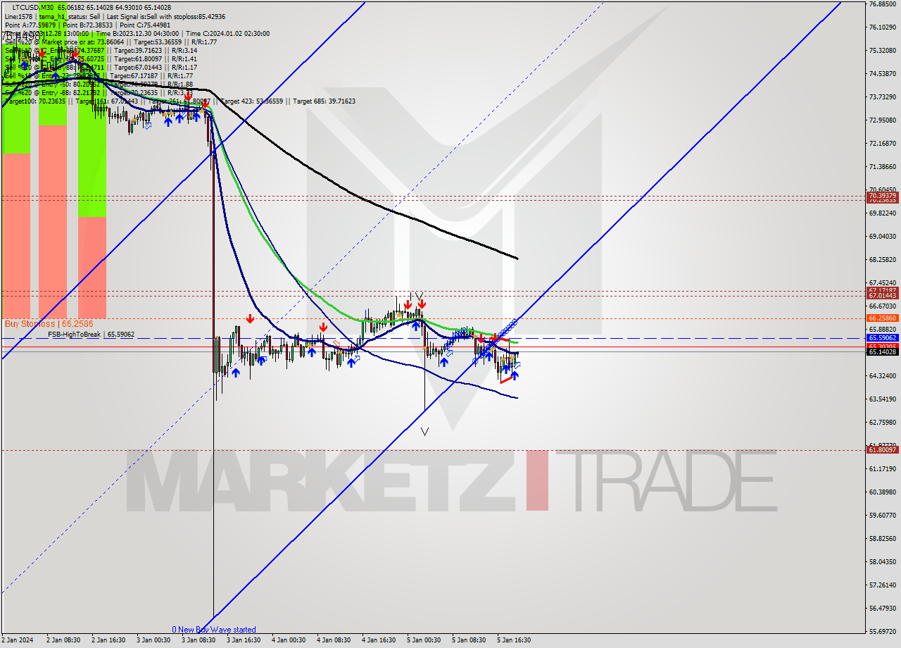 LTCUSD M30 Analysis LTCUSD M30 Signal