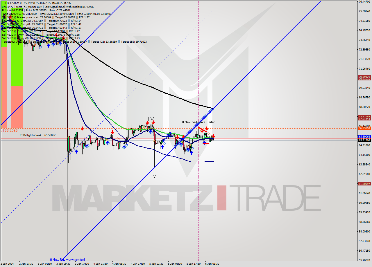 LTCUSD M30 Signal