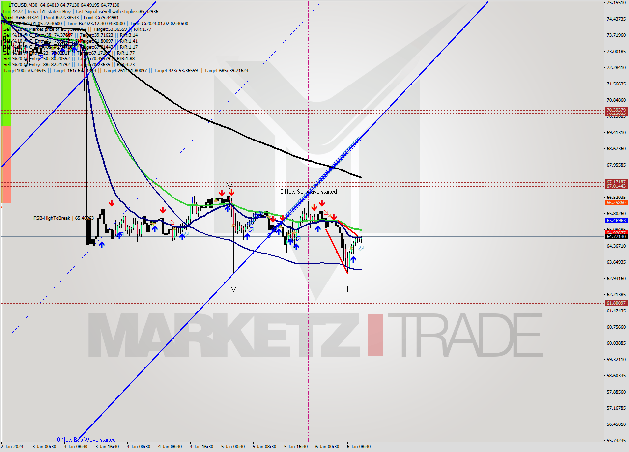 LTCUSD M30 Signal