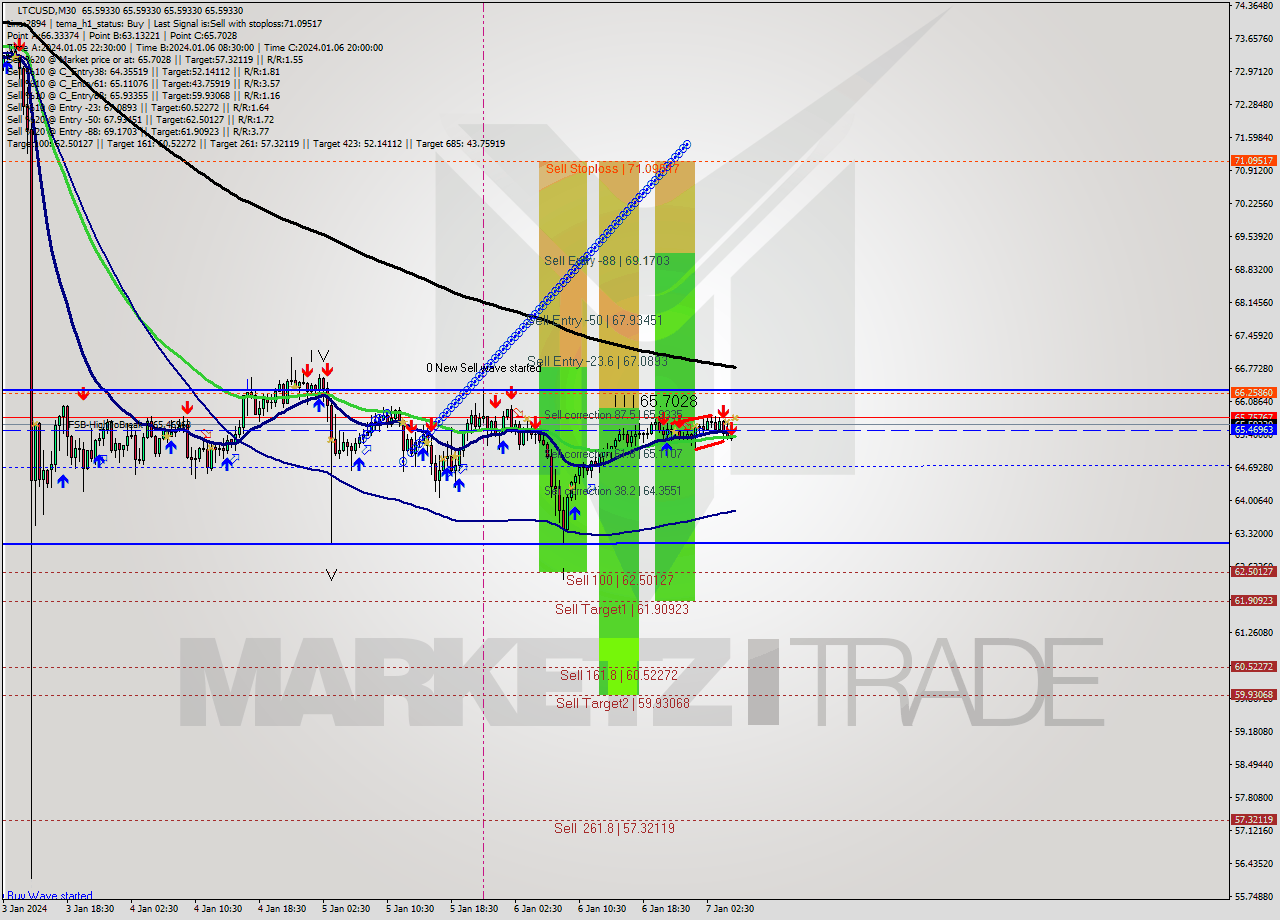 LTCUSD M30 Signal