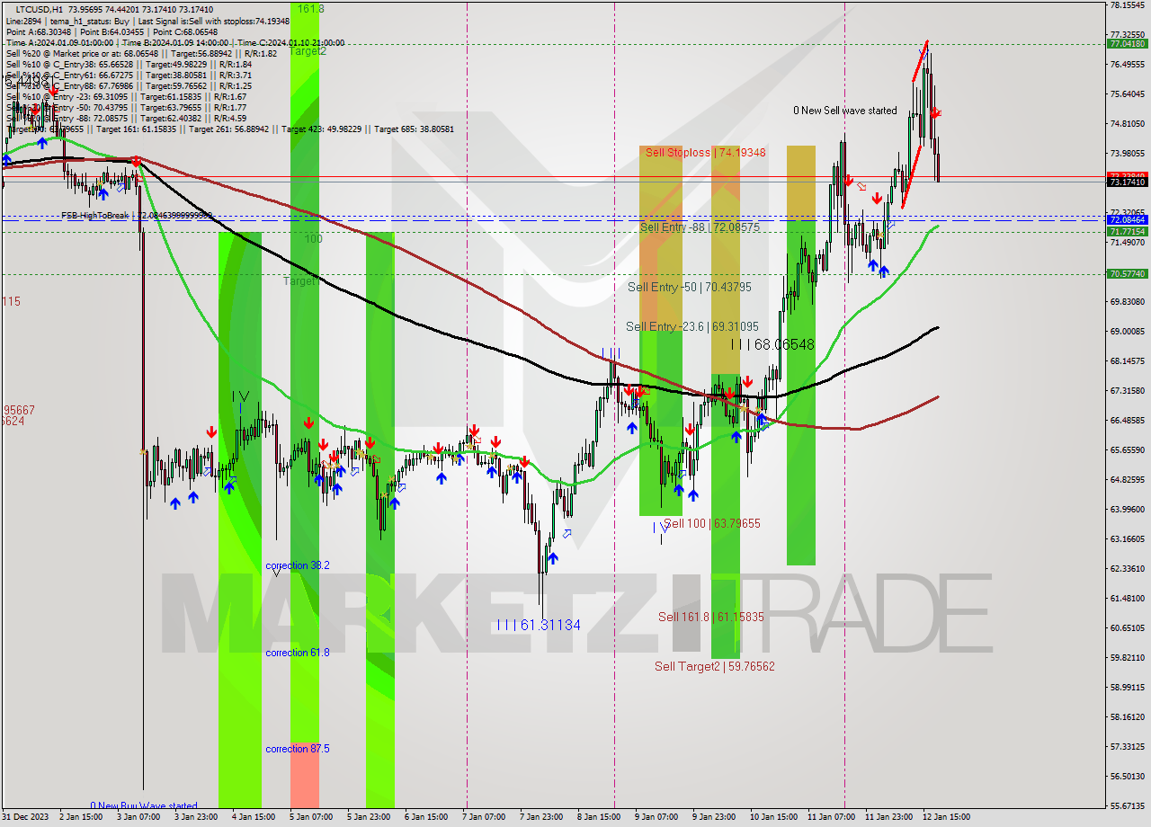 LTCUSD H1 Signal