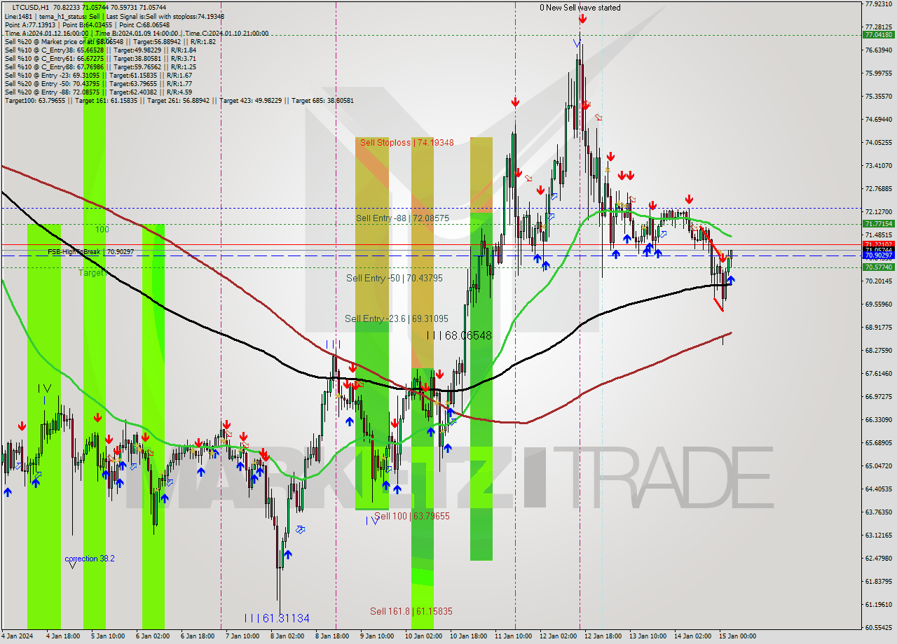 LTCUSD H1 Signal