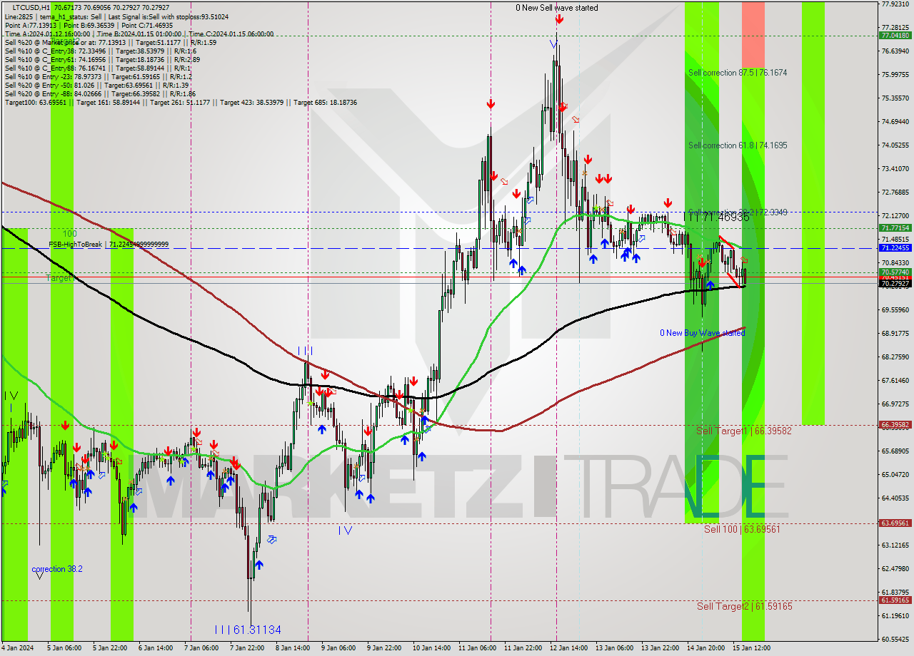 LTCUSD H1 Signal