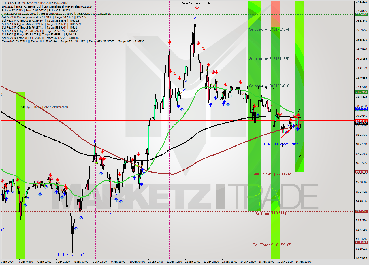 LTCUSD H1 Signal