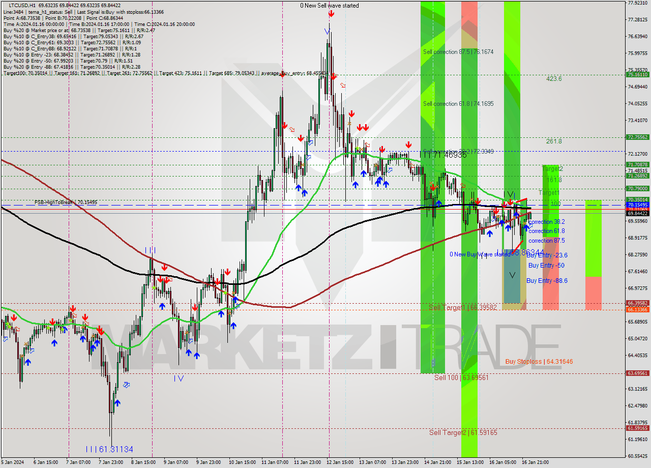 LTCUSD H1 Signal