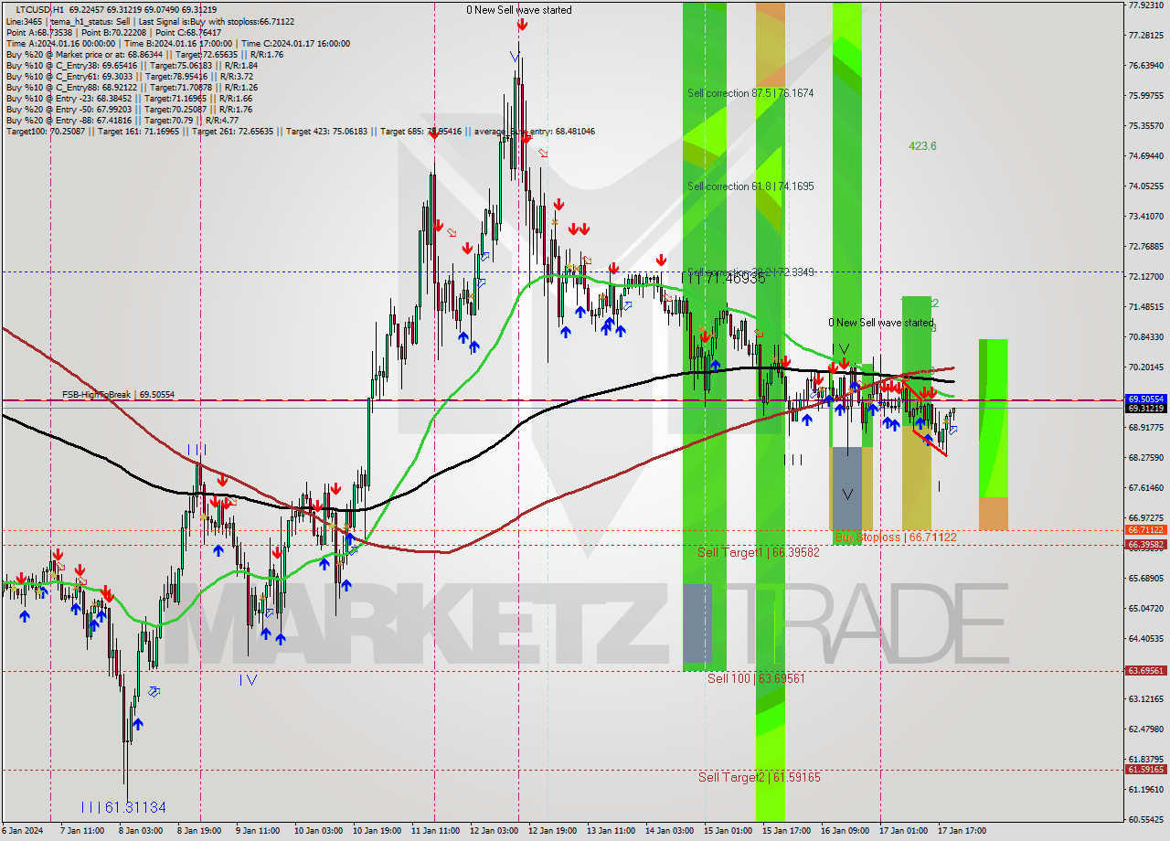 LTCUSD H1 Signal