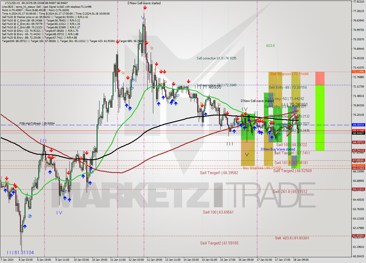 LTCUSD H1 Signal