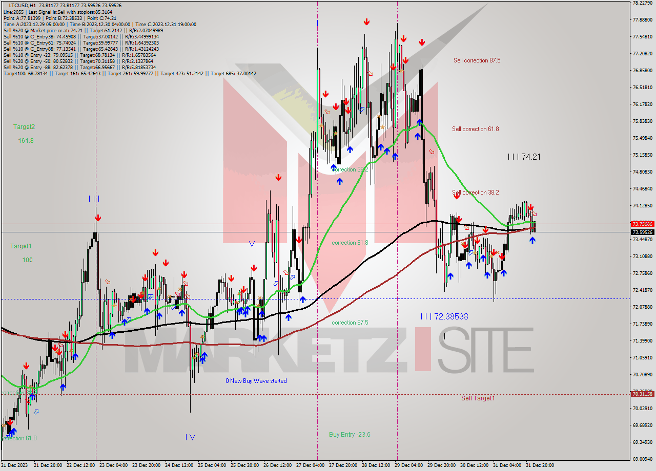 LTCUSD H1 Signal