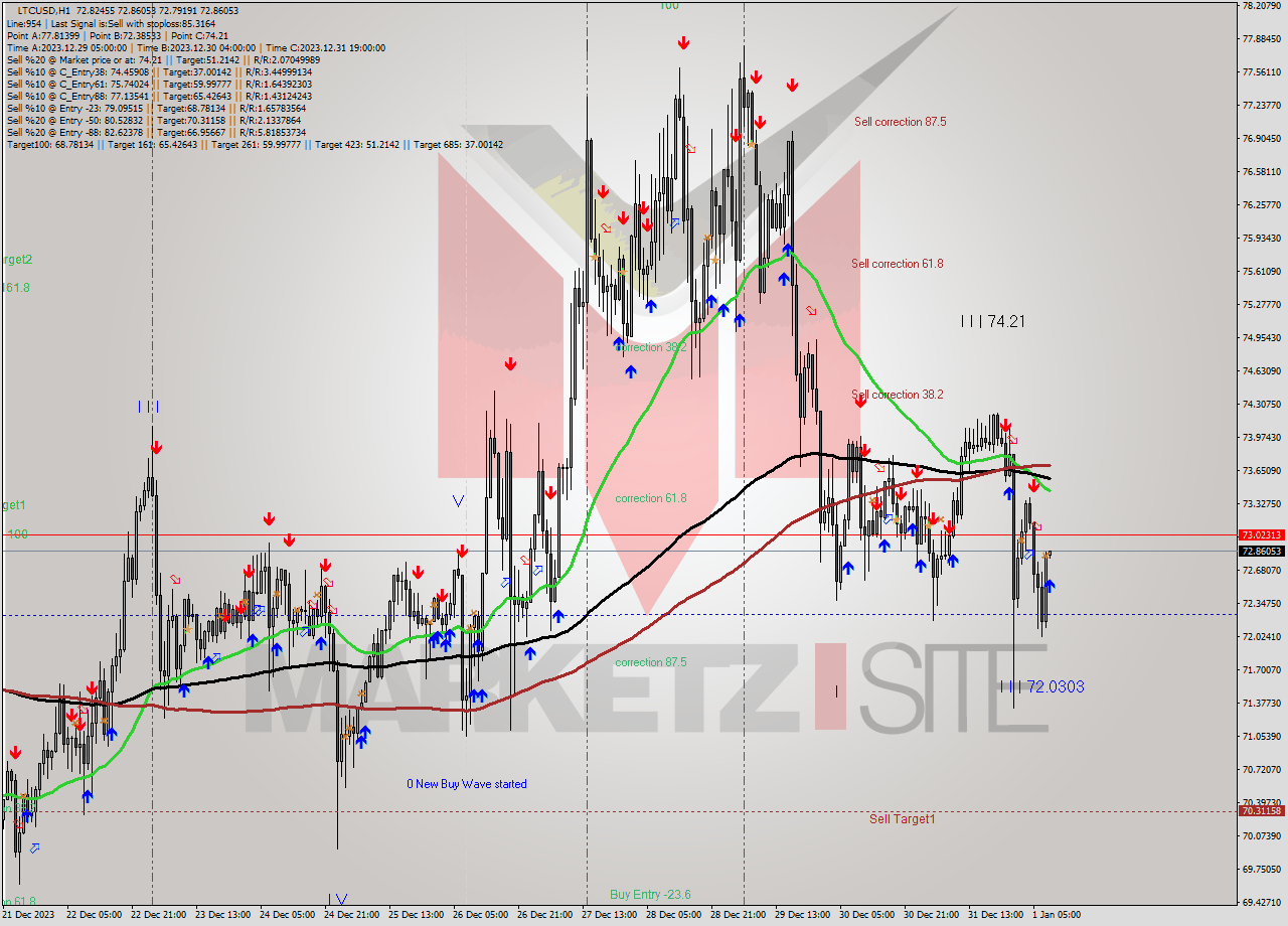 LTCUSD H1 Signal