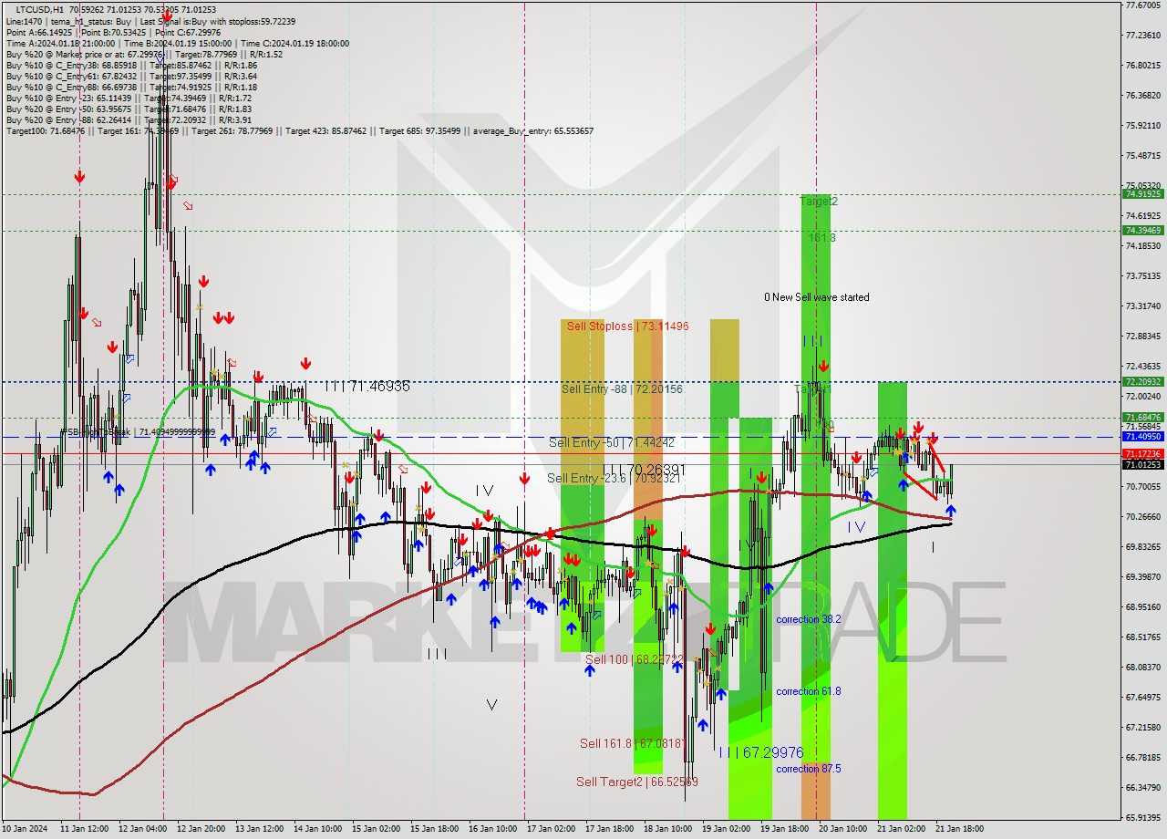 LTCUSD H1 Analysis LTCUSD H1 Signal