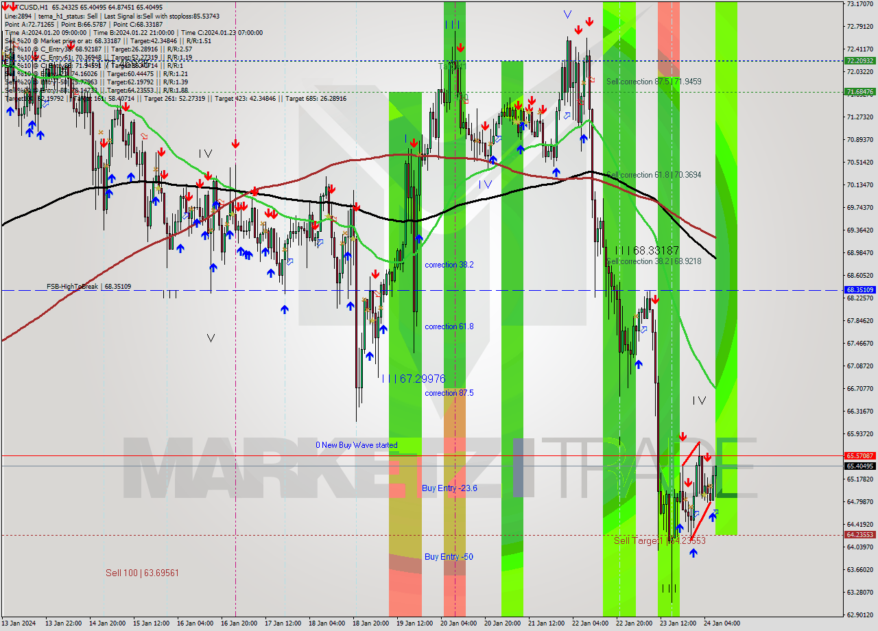 LTCUSD H1 Analysis LTCUSD H1 Signal