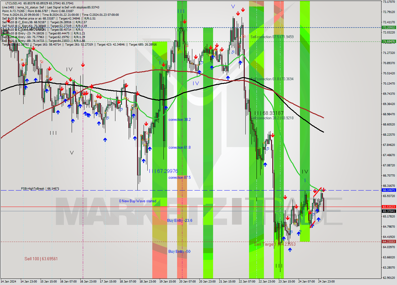 LTCUSD H1 Analysis LTCUSD H1 Signal