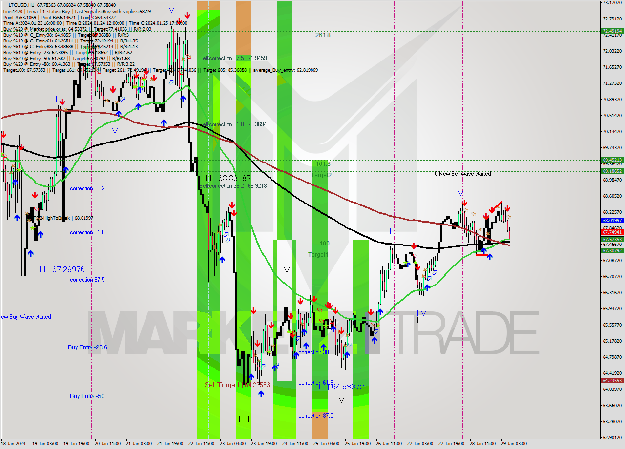 LTCUSD H1 Signal