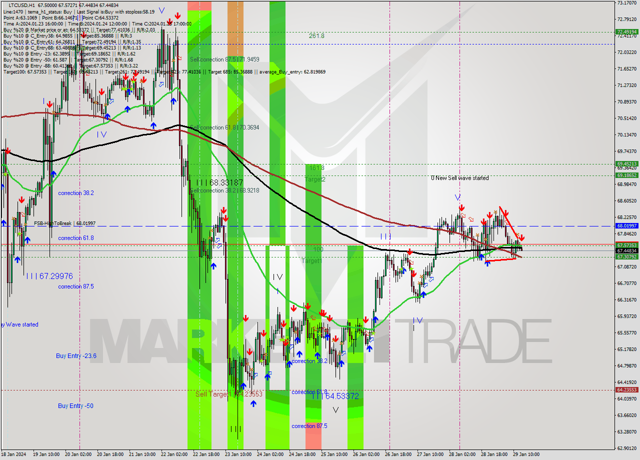 LTCUSD H1 Signal