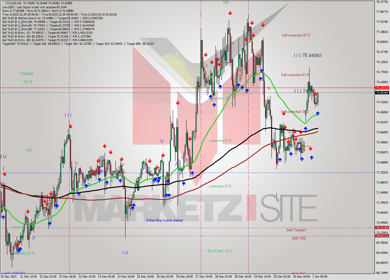 LTCUSD H1 Signal