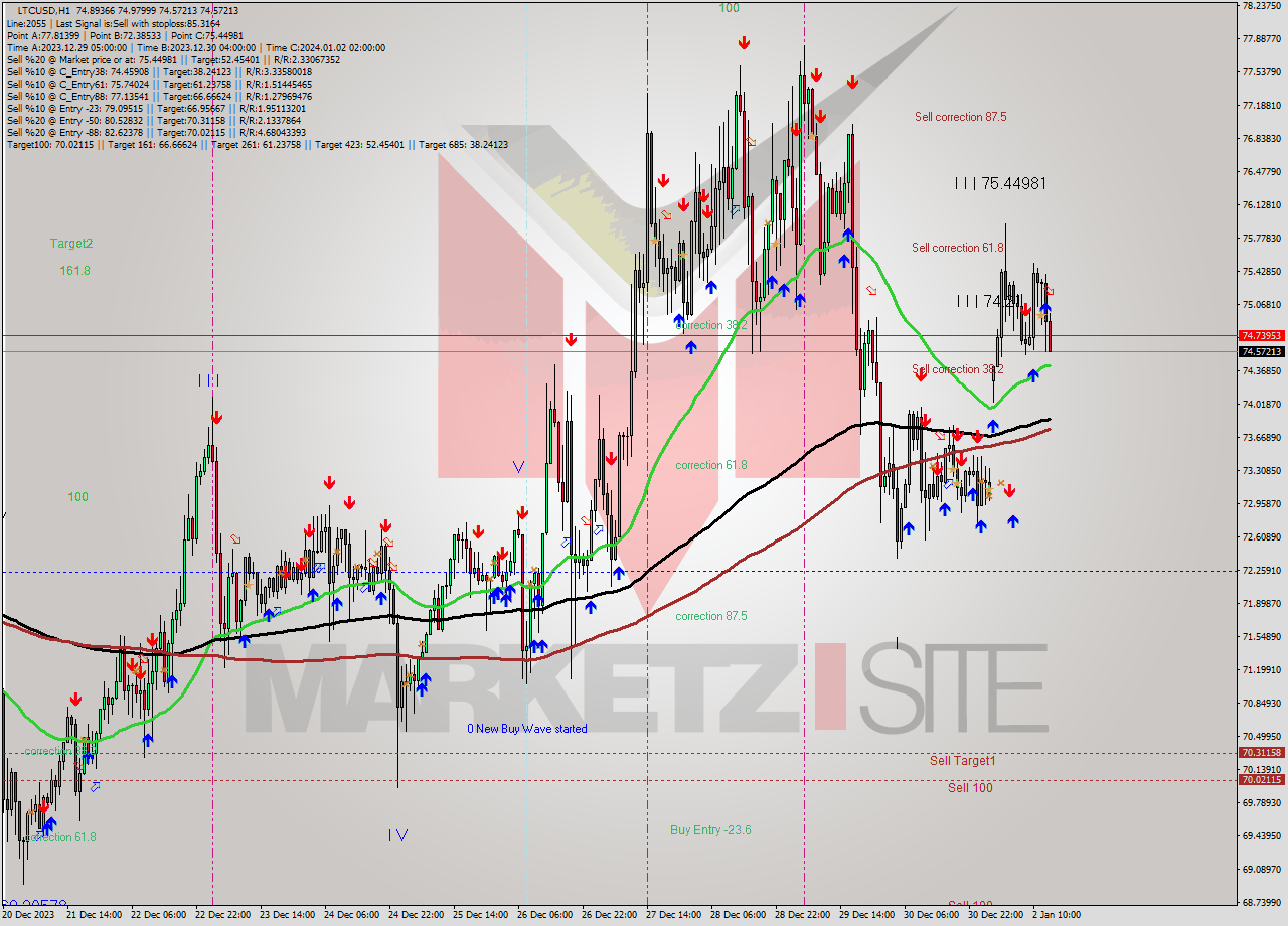 LTCUSD H1 Signal