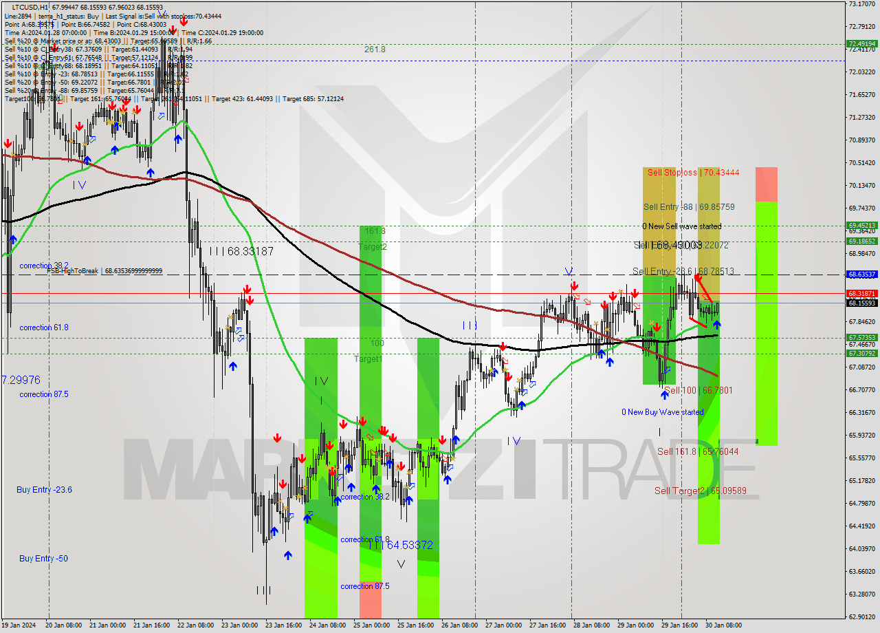 LTCUSD H1 Signal