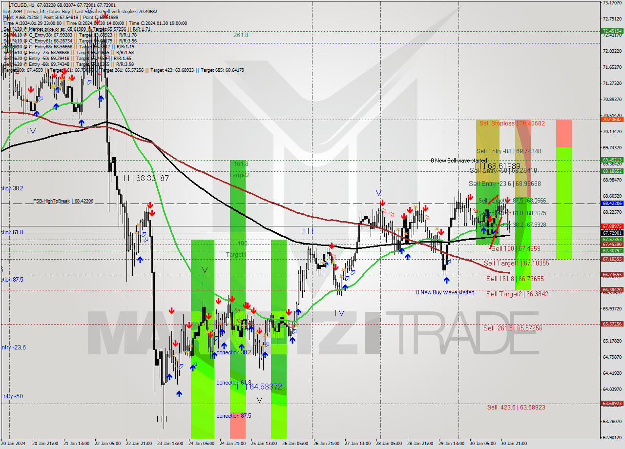 LTCUSD H1 Signal