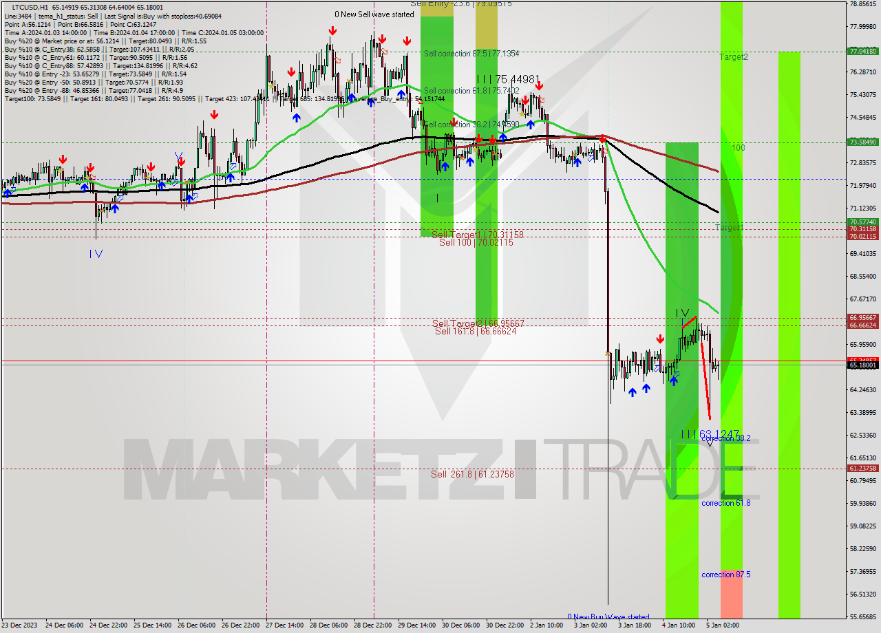 LTCUSD H1 Signal