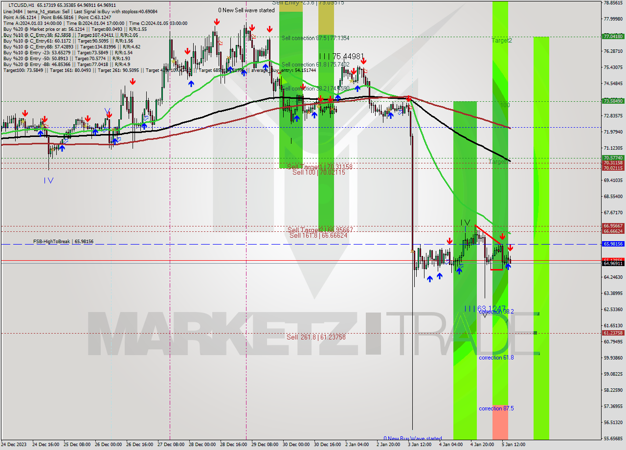 LTCUSD H1 Signal