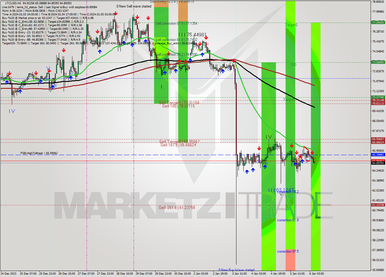 LTCUSD H1 Signal