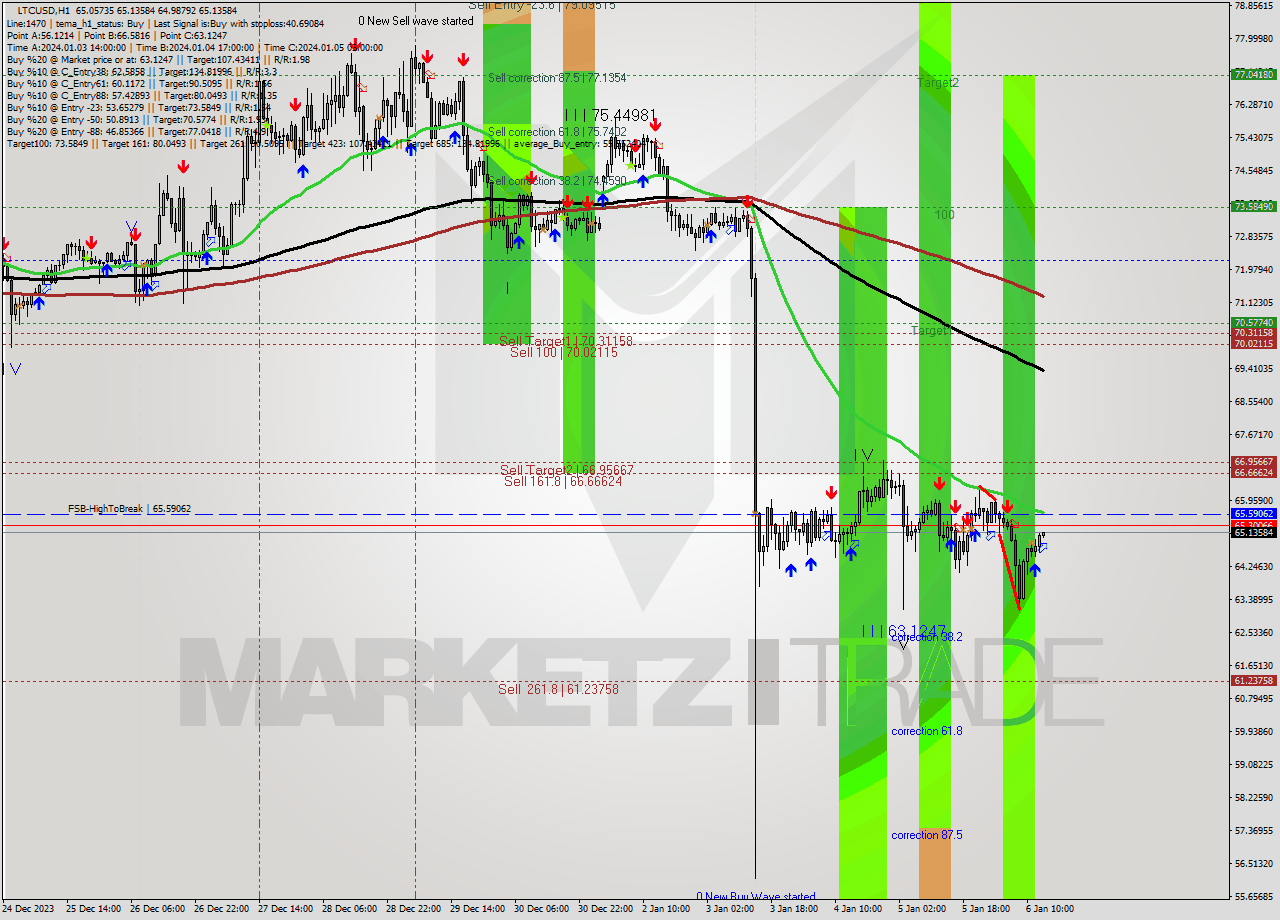 LTCUSD H1 Signal