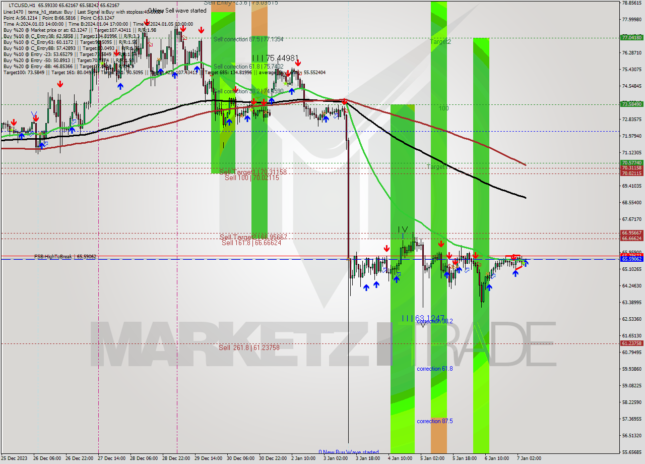 LTCUSD H1 Signal