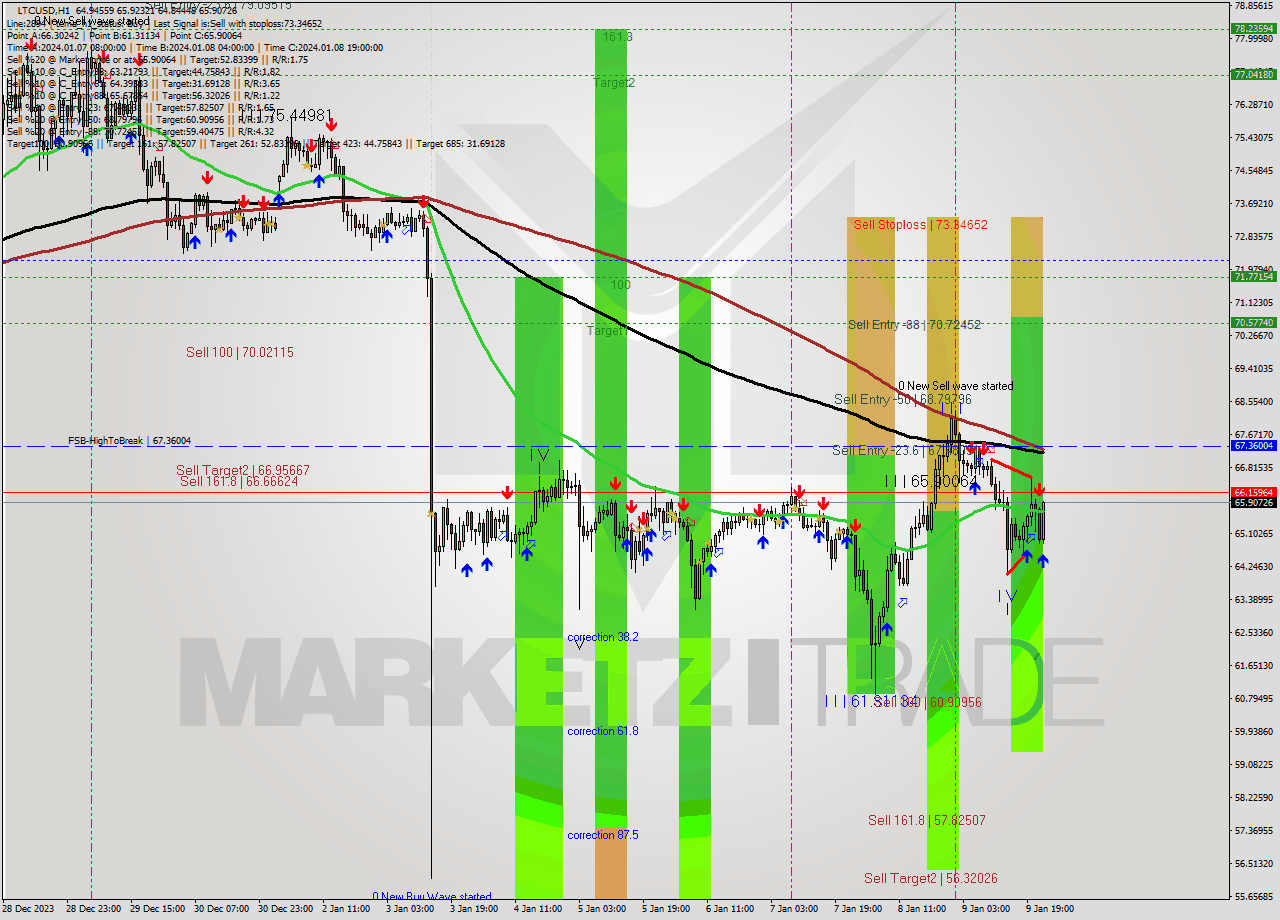 LTCUSD H1 Signal