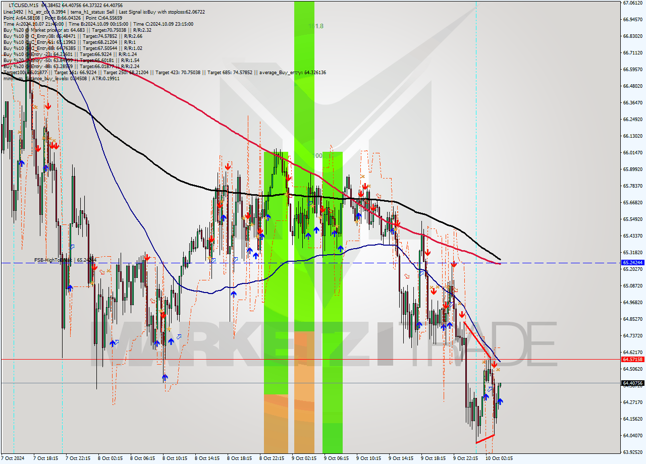 LTCUSD M15 Signal