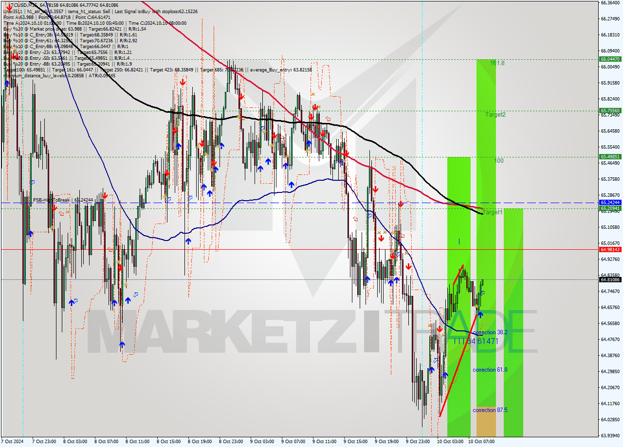 LTCUSD M15 Signal