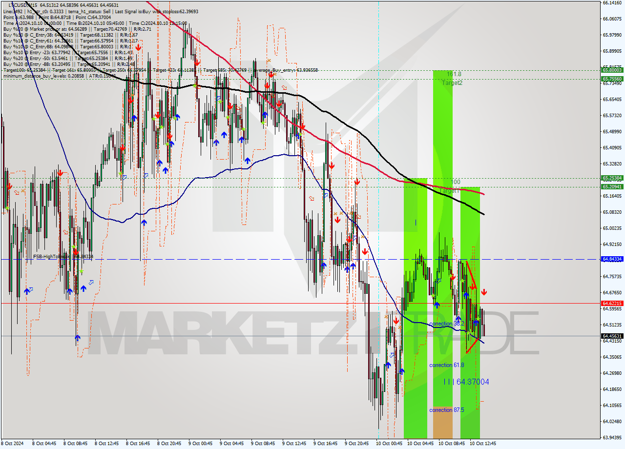 LTCUSD M15 Signal