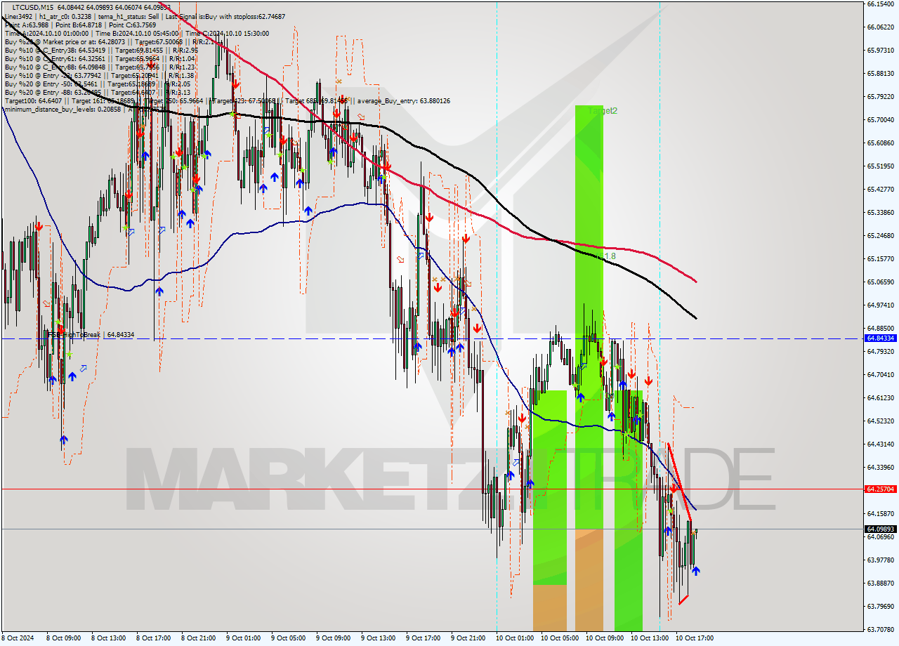 LTCUSD M15 Signal