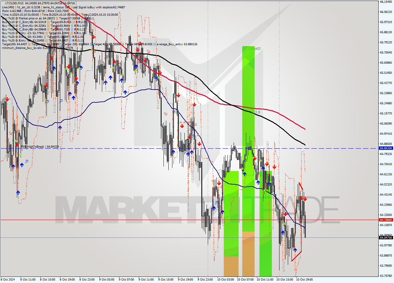 LTCUSD M15 Signal