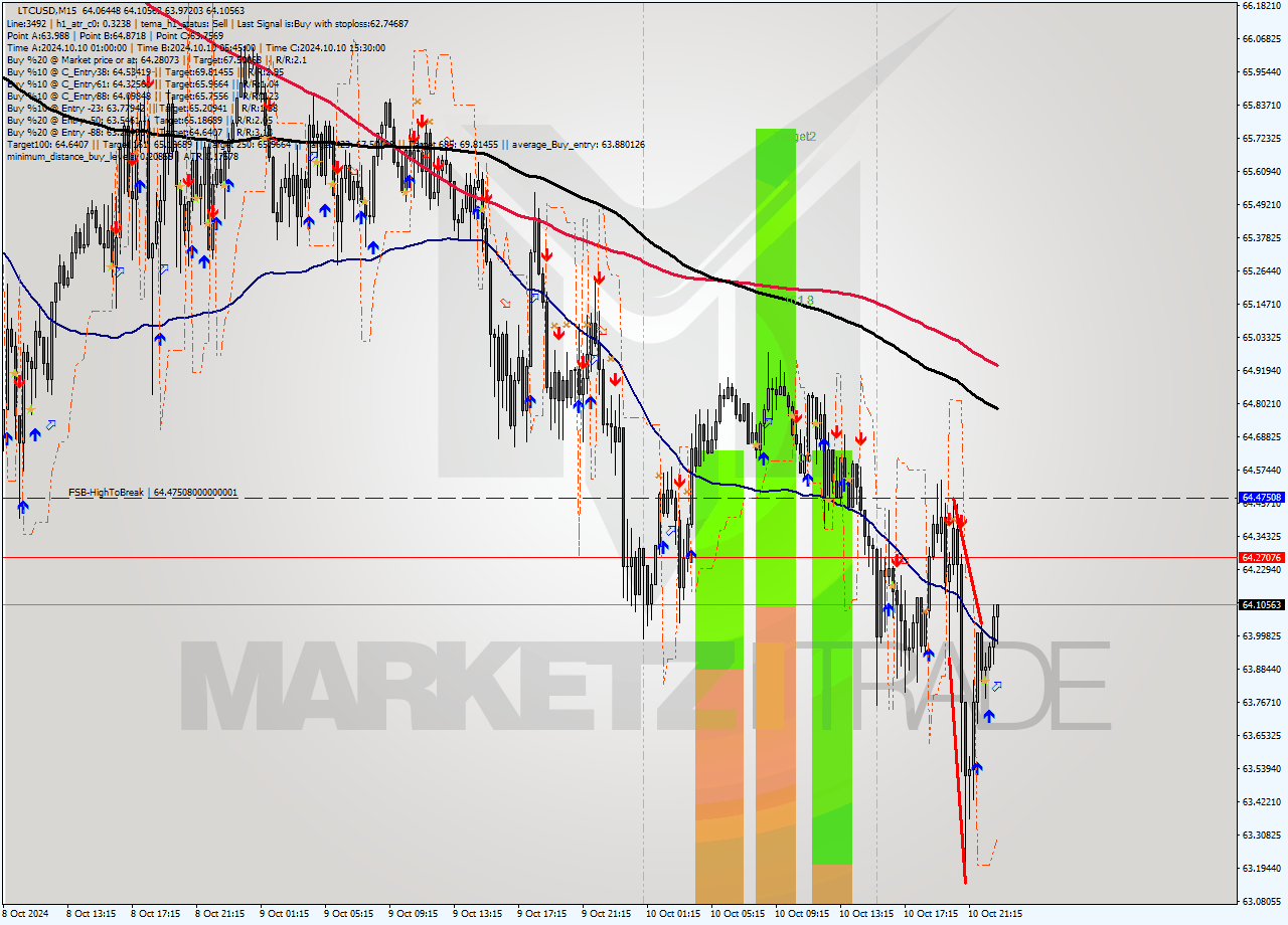 LTCUSD M15 Signal