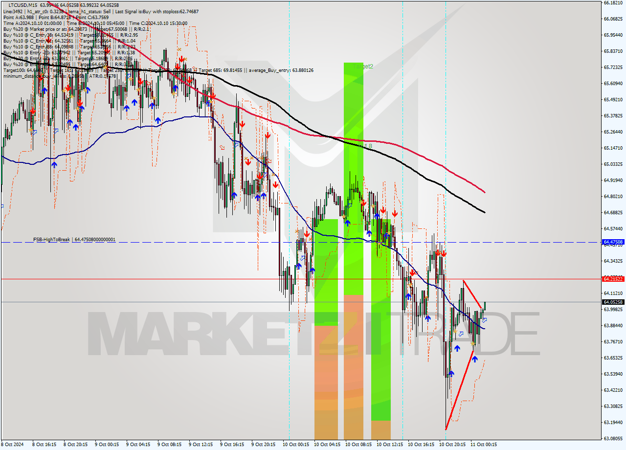 LTCUSD M15 Signal