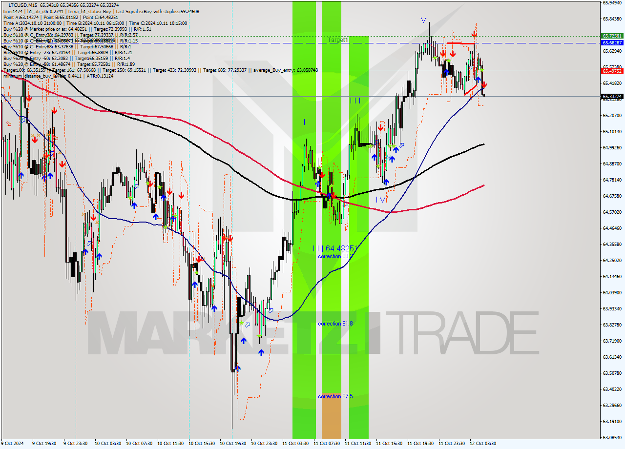 LTCUSD M15 Signal