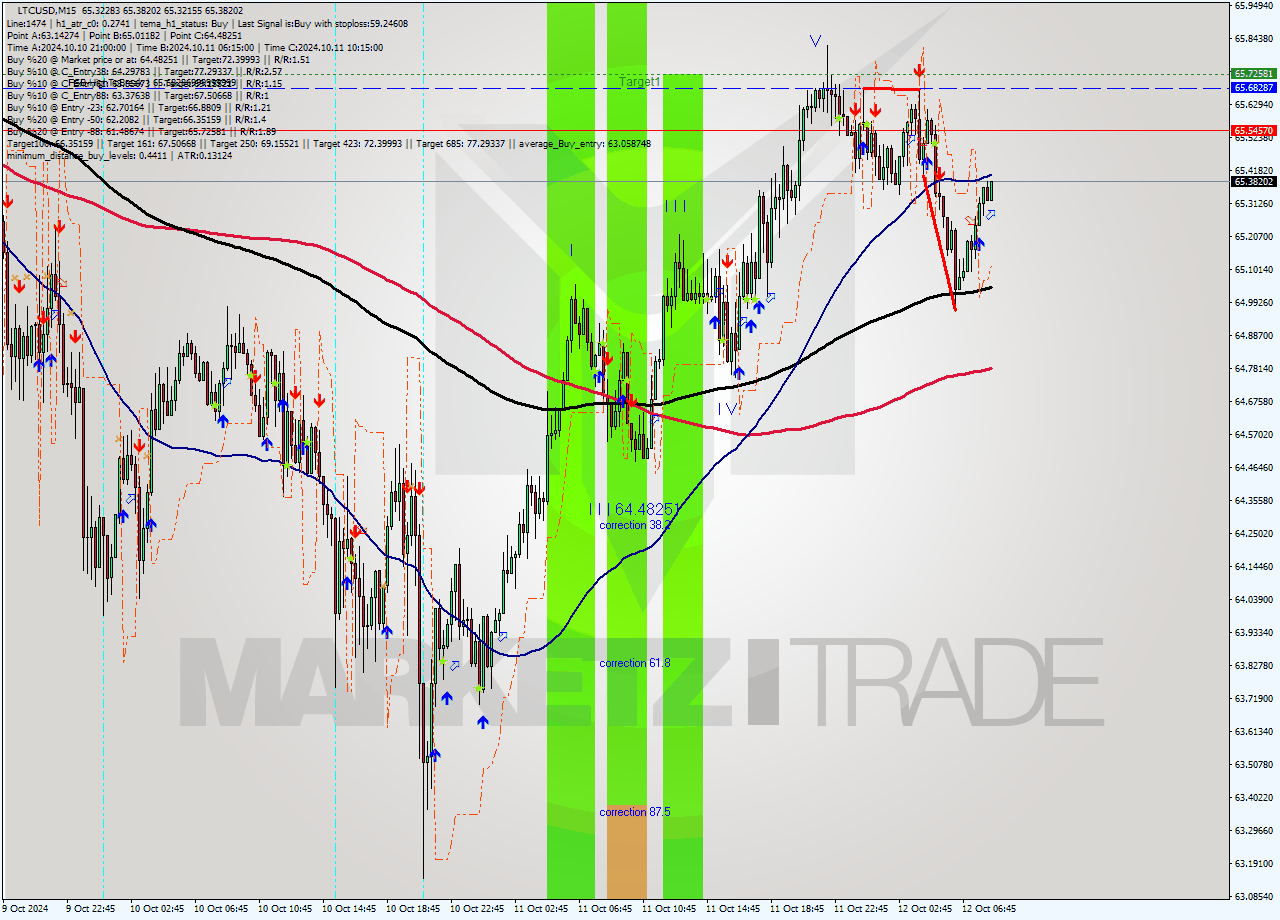 LTCUSD M15 Signal