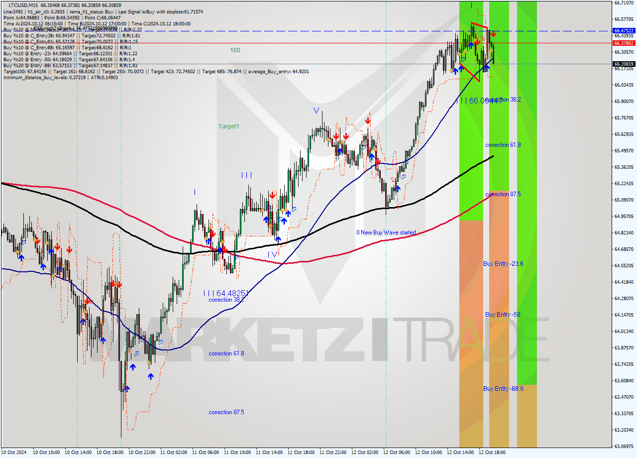 LTCUSD M15 Signal