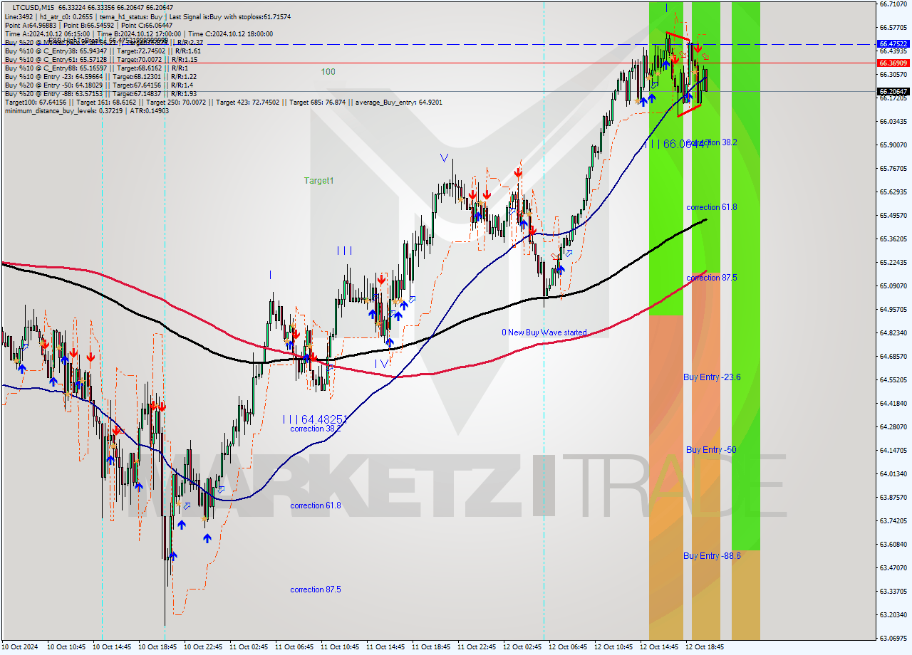 LTCUSD M15 Signal