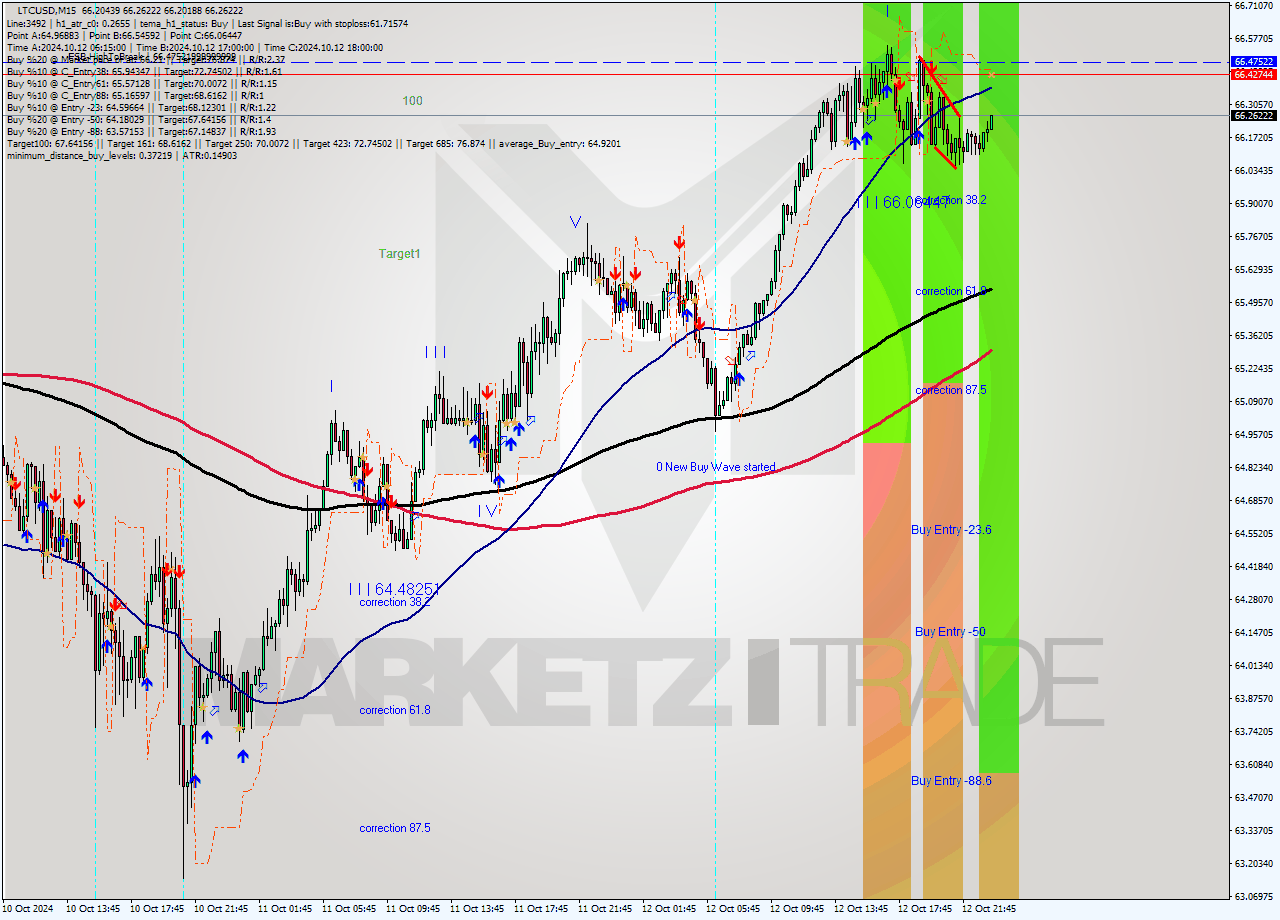 LTCUSD M15 Signal