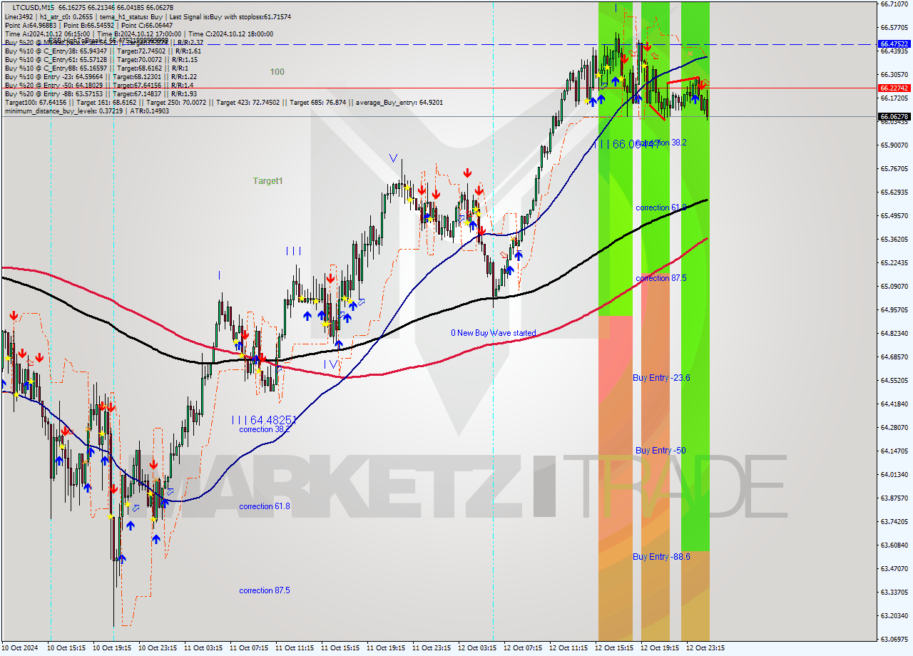 LTCUSD M15 Signal