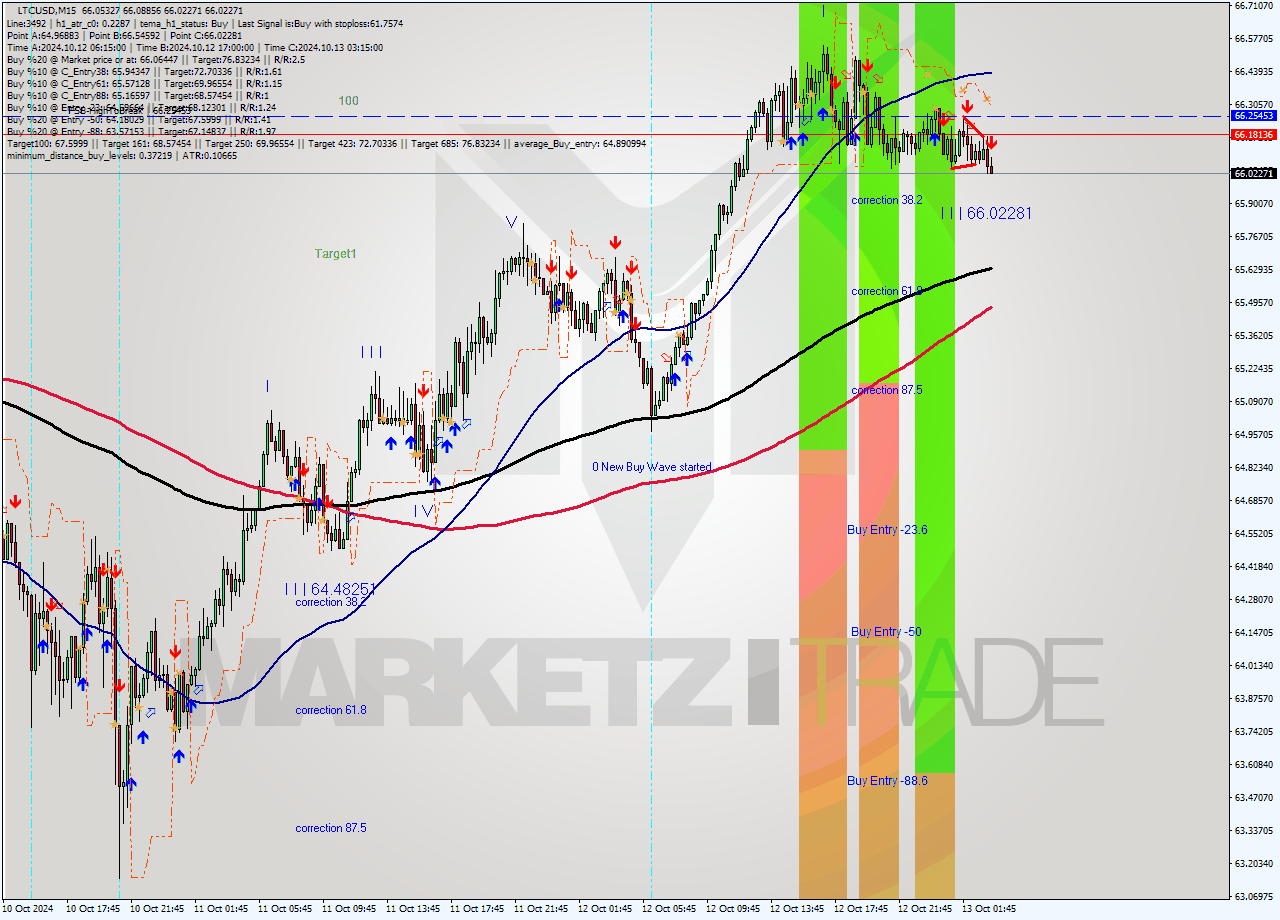 LTCUSD M15 Signal