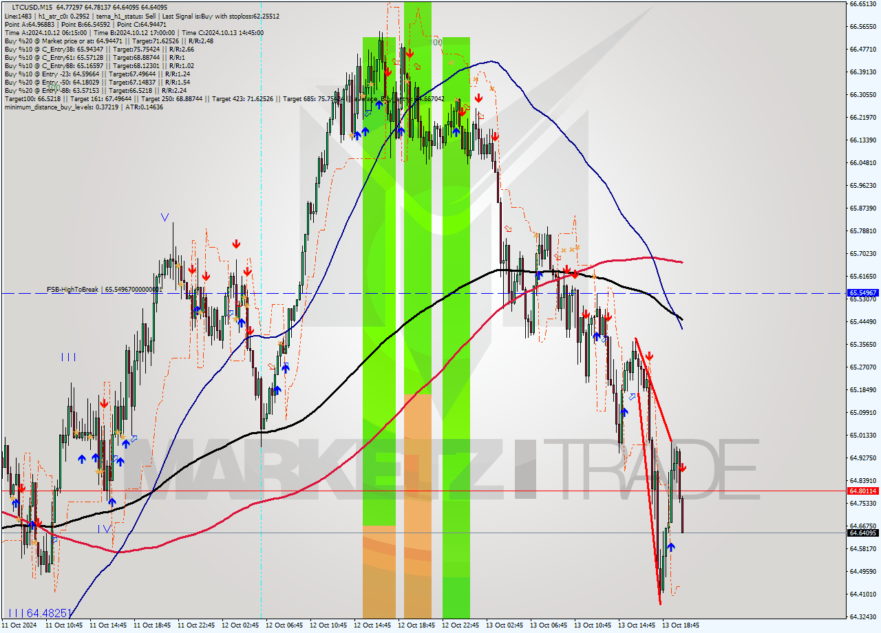 LTCUSD M15 Signal