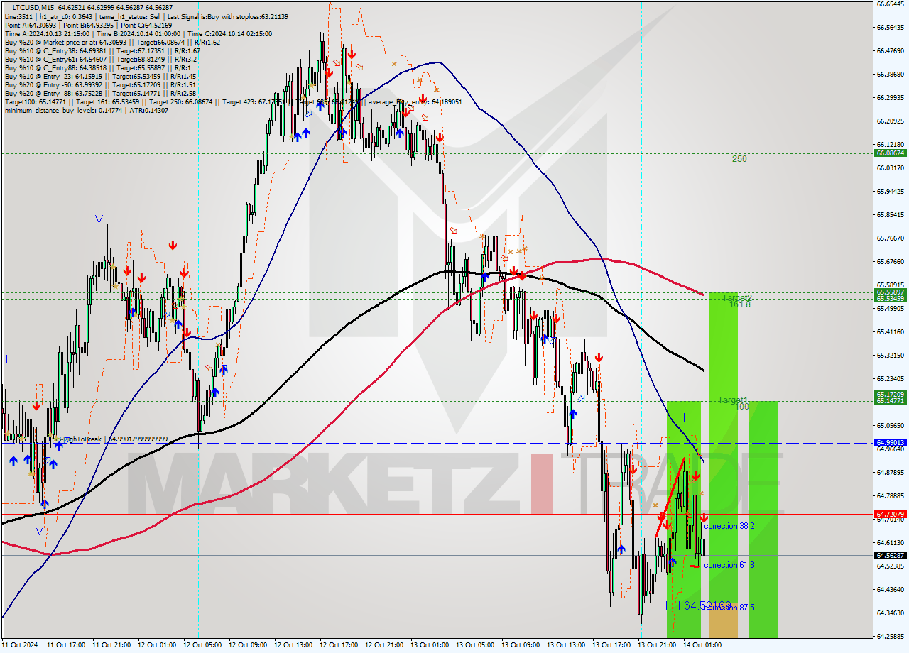 LTCUSD M15 Signal