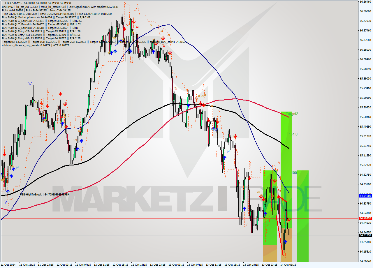 LTCUSD M15 Signal