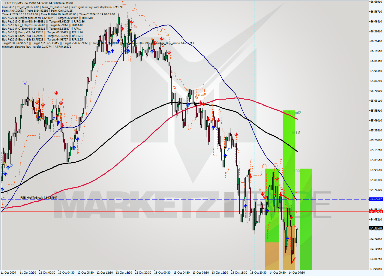 LTCUSD M15 Signal