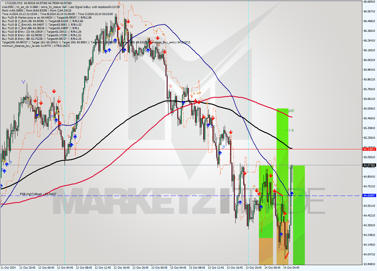 LTCUSD M15 Signal